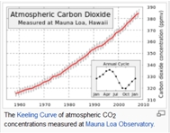 Keeling Curve