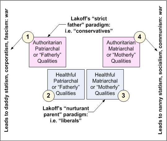 Lakoff Diagram